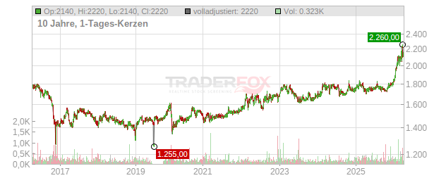 GRAUBUEND.KT.BK PS SF 100 Chart