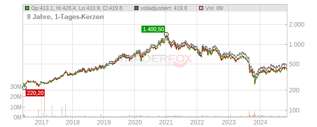 Orsted Chart