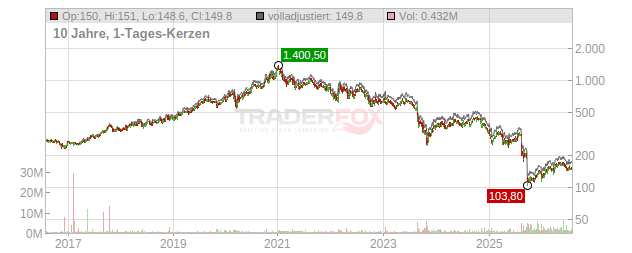 Orsted Chart