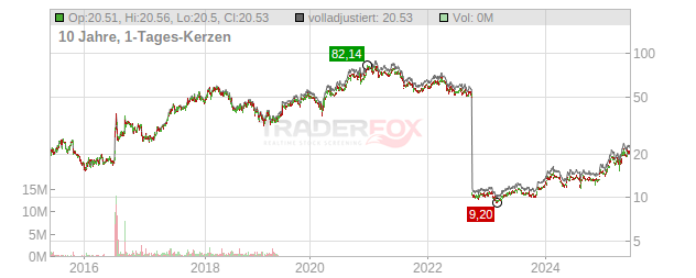 Nintendo  Chart