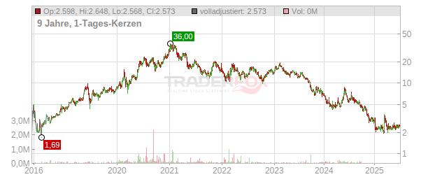 Nel Chart