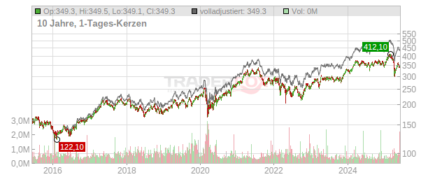 Industrivärden Chart