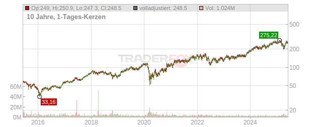 Hilton Chart