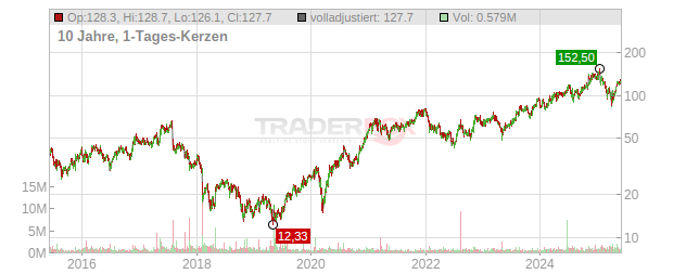 MACOM Technology Solutions Holdings Chart