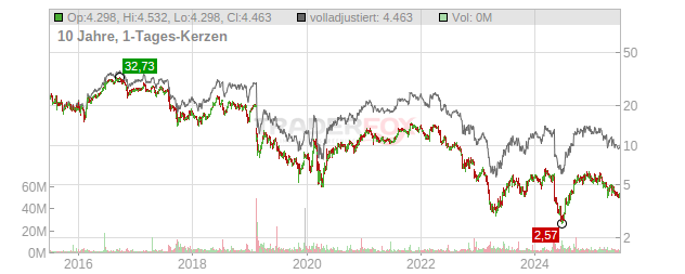 Uniti Group Chart