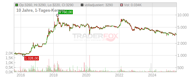 Schweizerische Nationalbank Chart