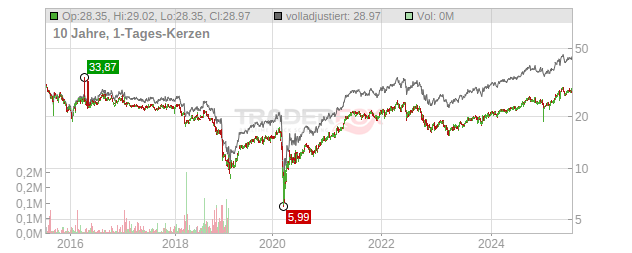 AltaGas Chart