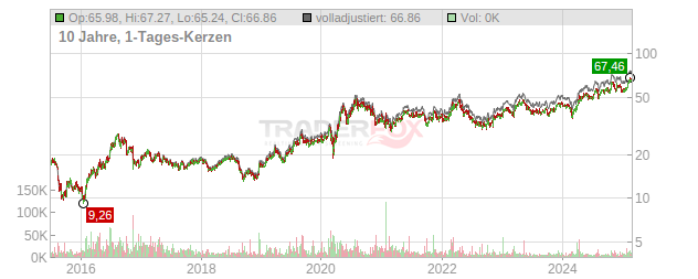 Wheaton Precious Metals Chart