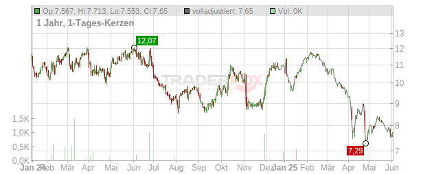 Boozt Chart