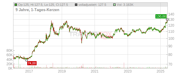 KB WALLIS NAM. SF 10 Chart