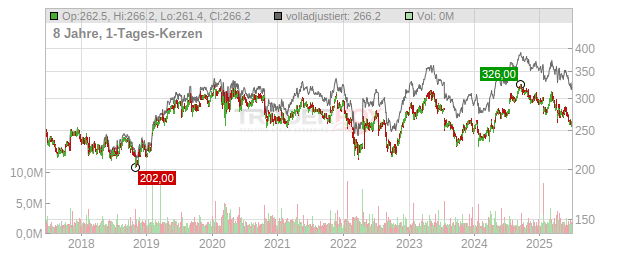 Essity Chart