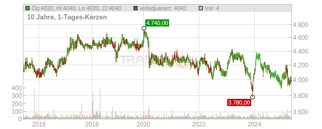 Hypothekarbank Lenzburg Chart
