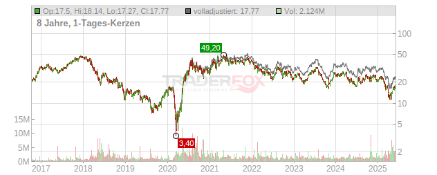 Camping World Holdings Chart