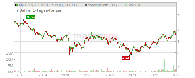 Despegar.com Chart