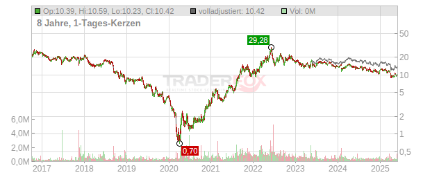 SandRidge Energy Chart