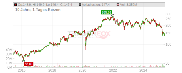 IQVIA Holdings Chart