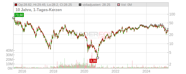 Northern Oil and Glas Chart