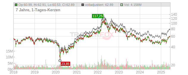 Nutrien Chart