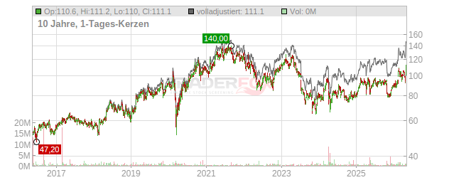 Bravida Holding Chart