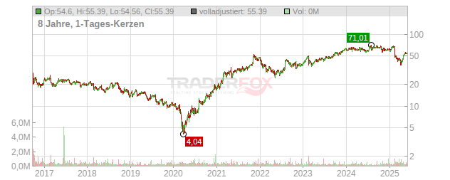 Donnelley Financial Solutions Chart