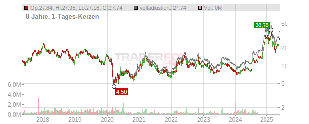 Solaris Oilfield Infrastructure Chart