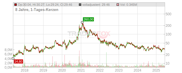 Appian Chart