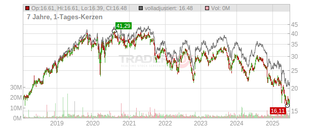 Americold Realty Trust Chart