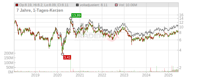 ADT Chart