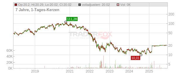 Just Eat Takeaway.com Chart