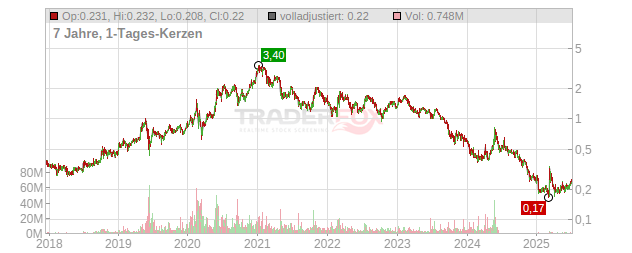 Nel Chart