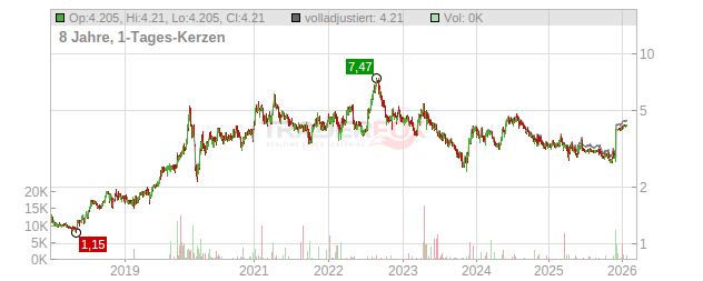 Arise Windpower Chart