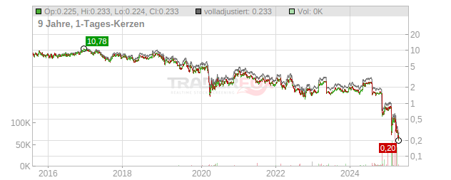 John Wood Group Chart