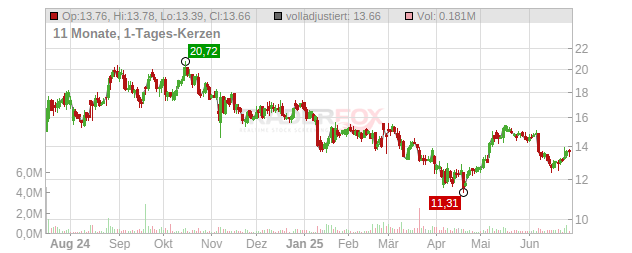 Ardent Health Partners Chart
