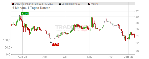 RXO Chart