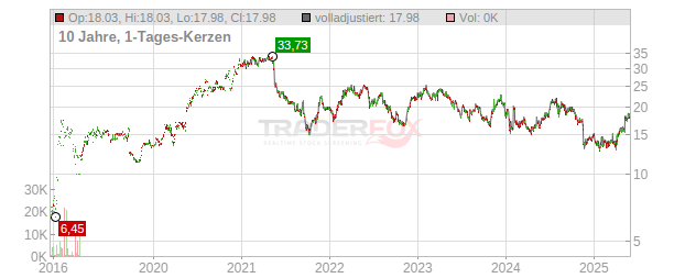 Nexon Chart