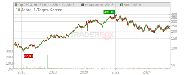 SBA Communications Chart