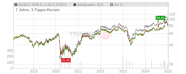 Preferred Bank Chart