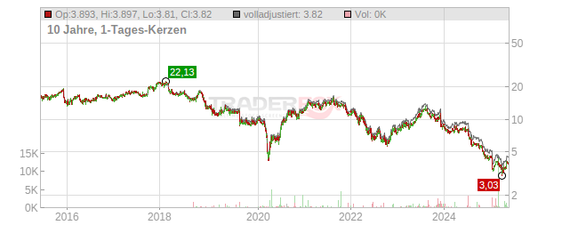 Ascom Holding Chart