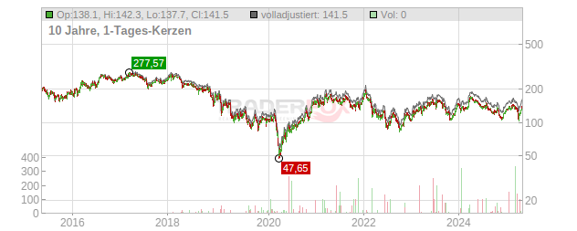 AUTONEUM HLDG NA Chart