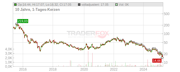 Leonteq Chart