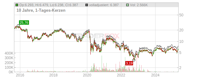 Easyjet Chart