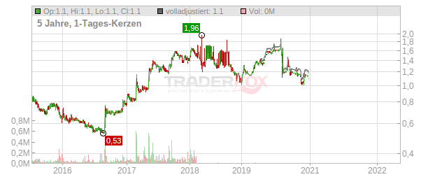 Warimpex Finanz- und Beteiligungs Chart
