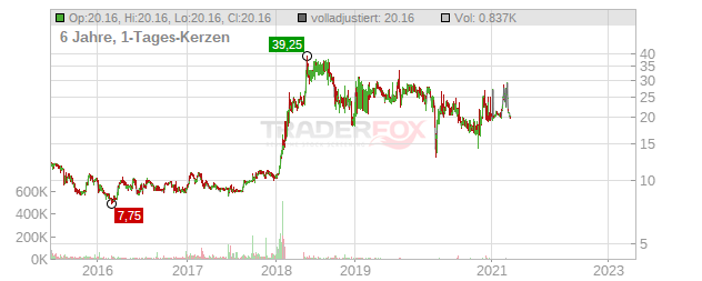 Mithra Pharmaceuticals Chart