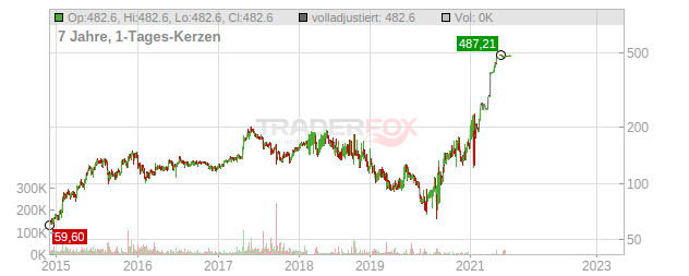 Zooplus Chart