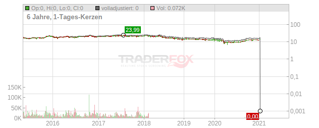 Cenit Chart