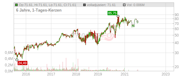 CompuGroup Medical Chart