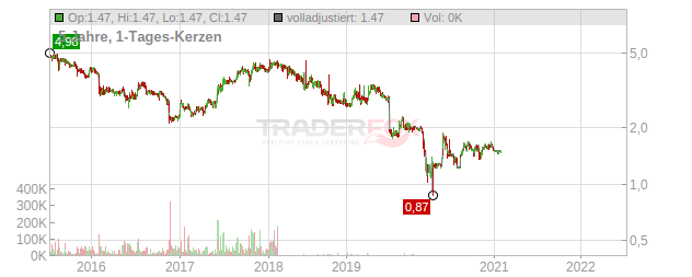 MS Industrie Chart