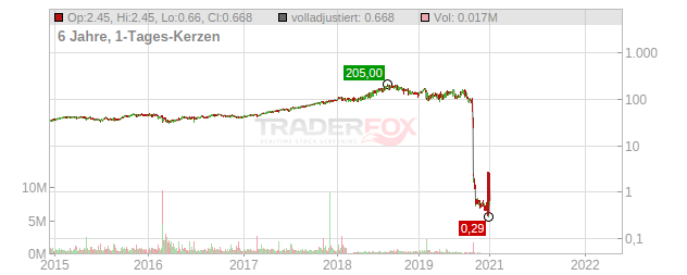 Wirecard Chart