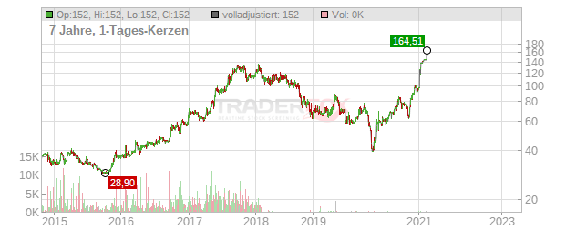 GK Software Chart