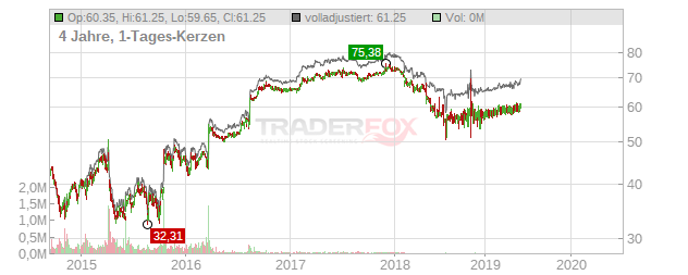 DIEBOLD NIXDORF INH.O.N. Chart